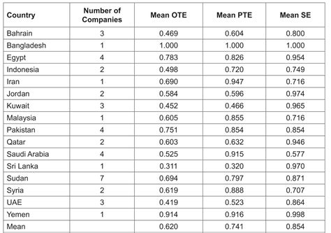 An Efficiency Analysis Of Takaful Insurance Industry A Comparative