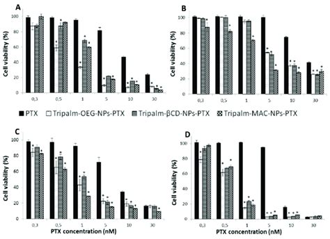 Cytotoxicity Of Modified Tripalm Nps Ptx With Mac Oeg And β Cd Cell Download Scientific