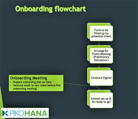 Client Onboarding Process Pikohana