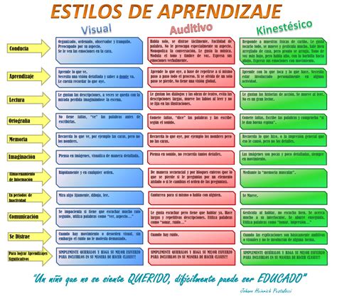 Test para identificar los estilos de aprendizaje en niños