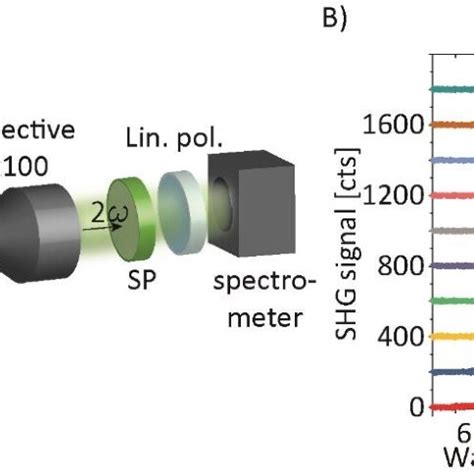 Wavelength Dependent SHG Signal A Schematic Illustration Of The