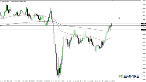 Gbp Usd Technical Analysis For June By Fxempire Youtube