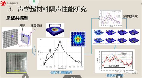 【干货】声学超材料隔声性能研究！汽车新能源振动静力学结构基础 仿真秀干货文章