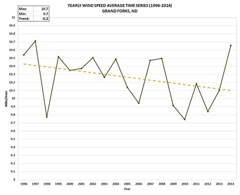 North Dakota Yearly Wind Speed Average