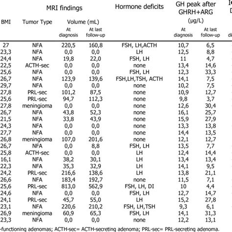 Profile of the 27 patients at the diagnosis of partial GH deficiency ...