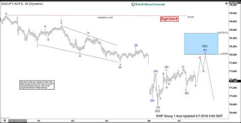 Elliott Wave View Expecting Audjpy To Extend Lower