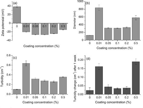 Figure 2 From Characterization Of Temperature Induced Changes In