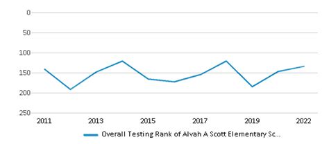 Alvah A Scott Elementary School (Ranked Top 50% for 2024-25) - Aiea, HI