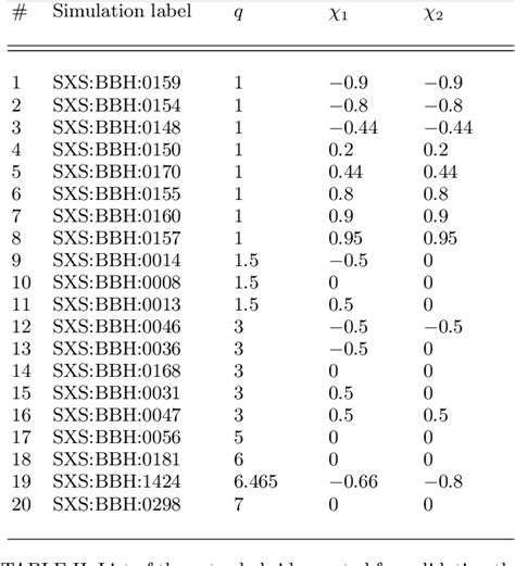 Table Ii From A Phenomenological Gravitational Waveform Model Of Binary Black Holes