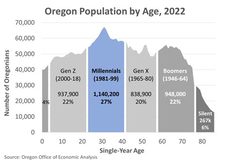 Oregon Office Of Economic Analysis Oregon Economic News Analysis And Outlook