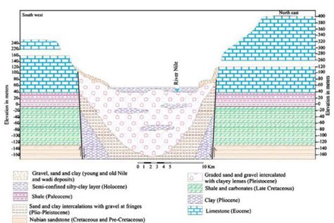 Hydrological Section Crossing The Nile Valley Showing The Quaternary Download Scientific