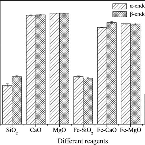 Degradation Ratio Of Endosulfan Milled With Sio2 Cao Mgo Fe