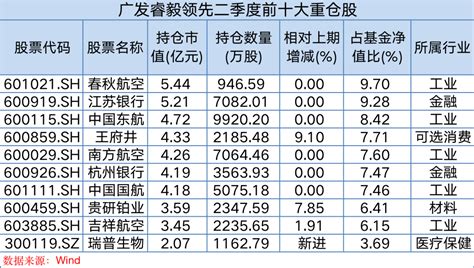 林英睿、朱红裕最新发声基金市场重仓股