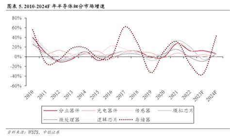 此次半导体库存周期行情为何表现平平？财富号东方财富网