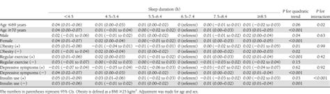 The Age And Sex Adjusted Partial Regression Coefficients 95 Cis Of