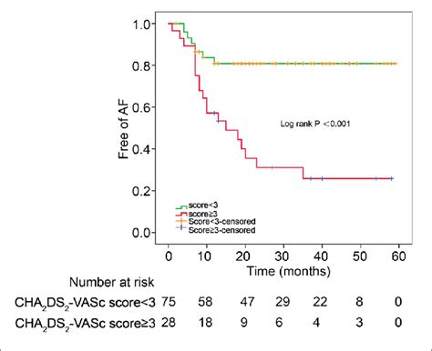 Atrial Fibrillation Free Survival Curves For Patients With Different