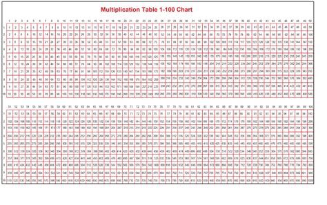 Get a Free Multiplication 1-100 Chart & Worksheet