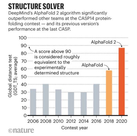 The Ai Behind Deepminds Alphafold And Its Implications For The