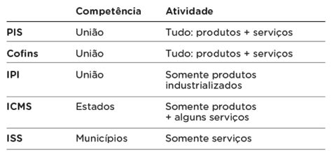 Por Que é Urgente Reformar A Tributação Sobre O Consumo