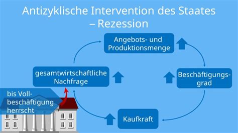 Keynesianismus Einfach Erkl Rt Definition Und Kritik Mit Video