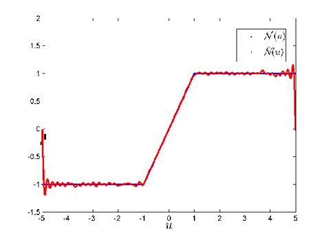 actual nonlinearity   estimated nonlinearity  scaling