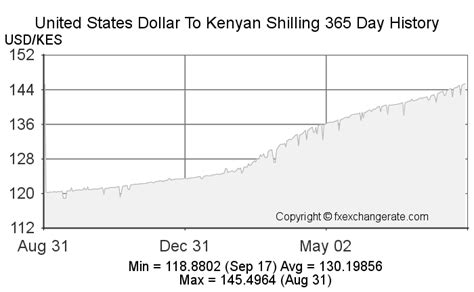 United States Dollarusd To Kenyan Shillingkes Exchange Rates