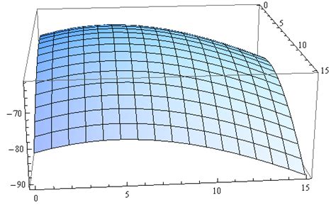 Profile Log Likelihood Function Y Axis Of X Axis And