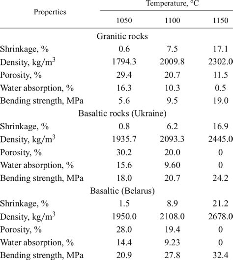 Physical Chemical Properties Of Basaltic And Granitic Rock Samples Download Table