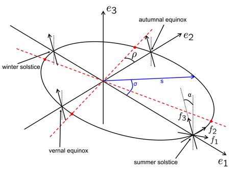 The Analemma Project | Sundials, Orbits and the Analemma