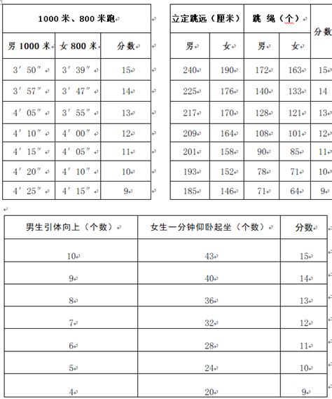 2025山东中考体育评分标准 2025年山东中考体育评分标准表 无忧考网