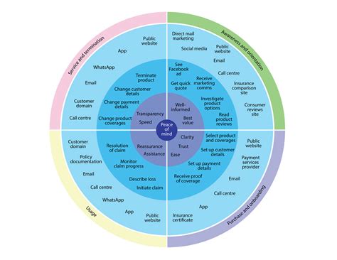 SDN | Using a Service Ecosystem to Quickly Grasp Complexity