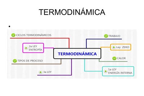 Mapa Mental Leyes De La TermodinÁmica