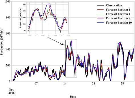 Example Of Time Series Comparing Actual Wind Power To 1 4 8 And 10 H