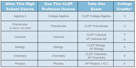 CLEP/ AP Prep - Digital Interactive Video Education