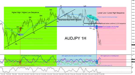 Audjpy Catching The Trend Lower