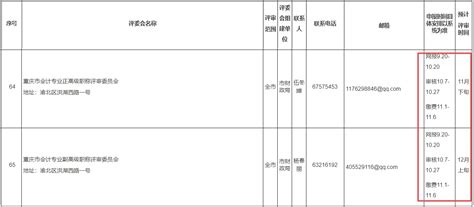 关于印发《重庆市2023年职称申报评审工作方案》的通知高级会计师 正保会计网校