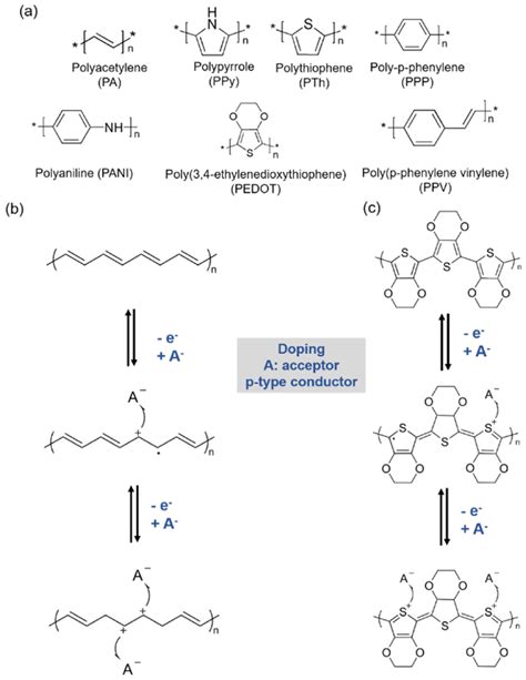 A Chemical Structures Of Common Conducting Polymers Examples Of