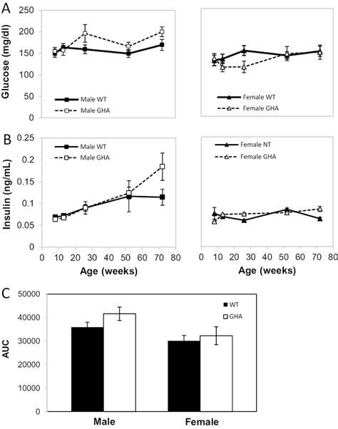 Measures Of Glucose Homeostasis In Gh Receptor Antagonist Gha And