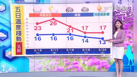 準氣象／下週冷氣團到「降溫轉雨」！低溫探11度 全台轉晴等這天 生活 三立新聞網 Setn