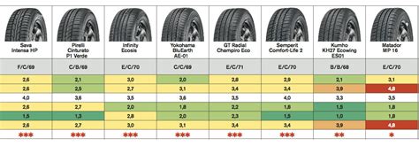 Les Classements ADAC TCS Et UTQG Pour Choisir Vos Pneus