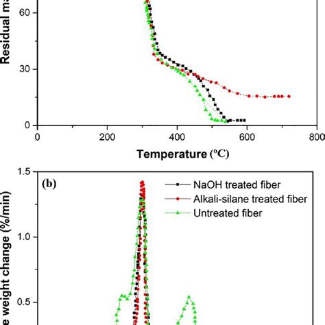 A Tga And B Dtg Curves Of Untreated Alkali Treated And Download