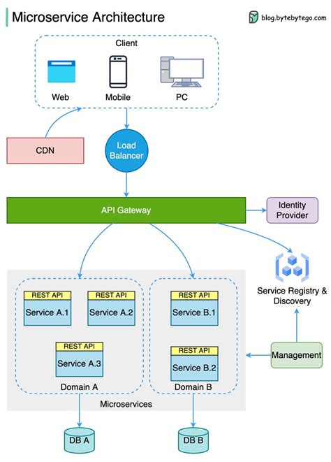 1 What Does A Typical Microservice Architecture Look Like The