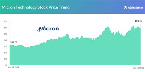 Micron earnings preview: Blindly bet on this one! - AlphaStreet News