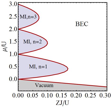 Left The Mean Field Phase Diagram Of The Bose Hubbard Model Showing