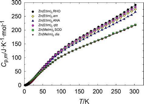 Recent Advances In Experimental Thermodynamics Of Metalorganic