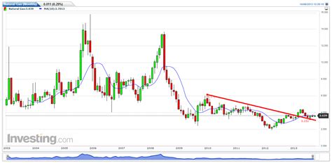 Rishabh Surana Market Analyst: Natural Gas Monthly Chart With Trend Line