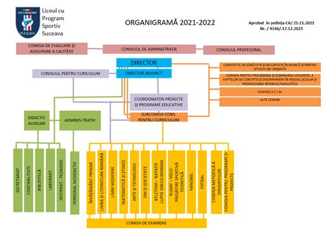 Organigrama Liceul Cu Program Sportiv Suceava