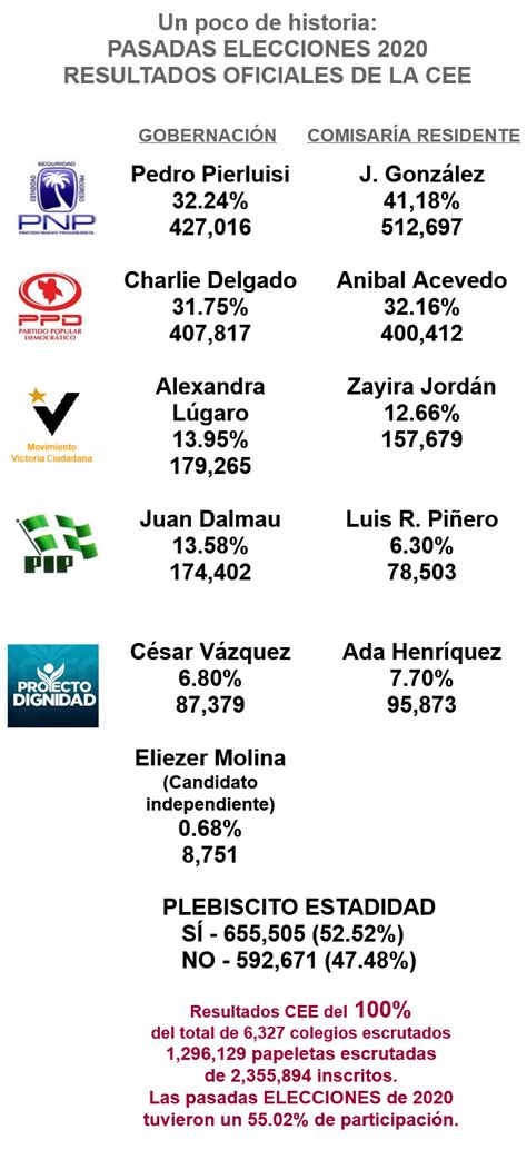 Encuesta De Puerto Rico 2024 De Gobernador Deeyn Novelia