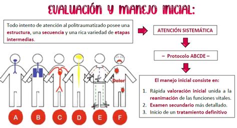 Soporte Vital Avanzado En El Trauma Atls Fundamentos Del Abcde — Hive