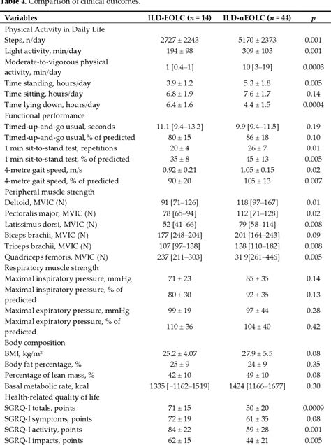 Table 1 From Clinical Characteristics Of Individuals With Interstitial Lung Diseases And